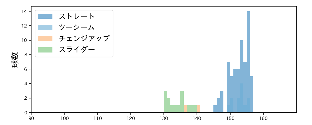 エスコバー 球種&球速の分布1(2023年4月)