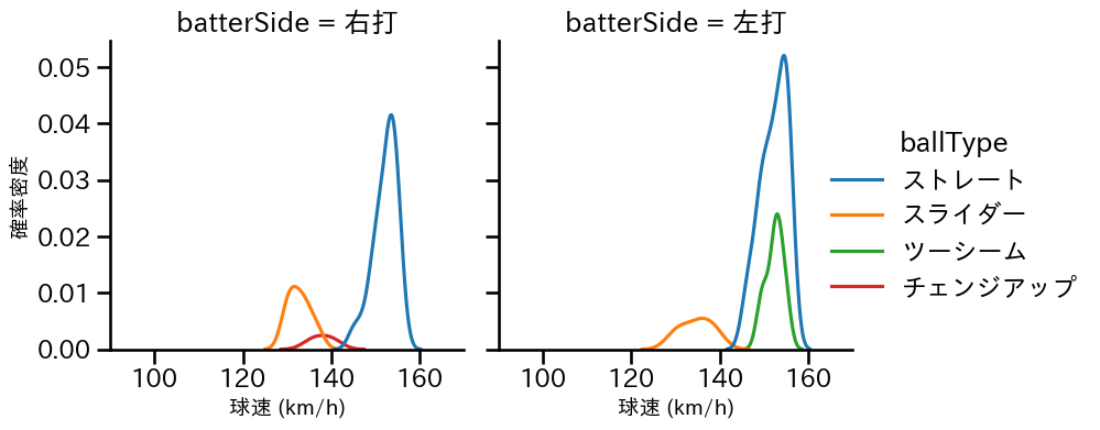 エスコバー 球種&球速の分布2(2023年4月)