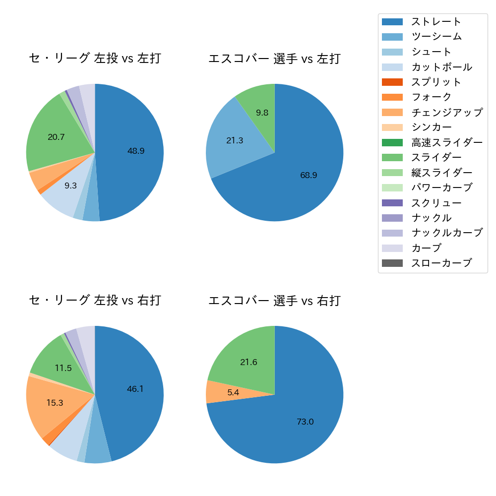 エスコバー 球種割合(2023年4月)