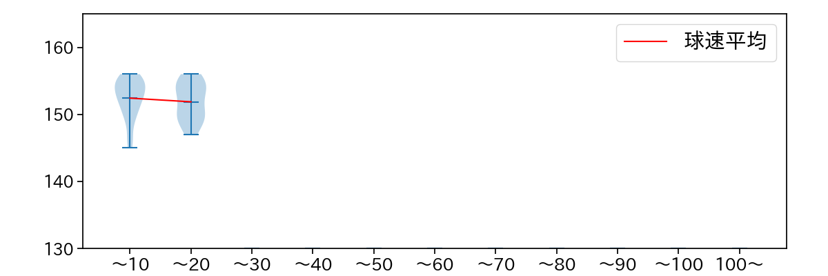 エスコバー 球数による球速(ストレート)の推移(2023年4月)
