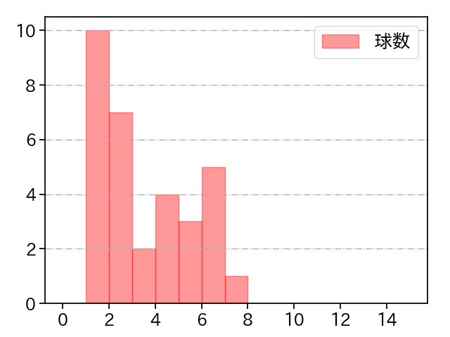 エスコバー 打者に投じた球数分布(2023年4月)