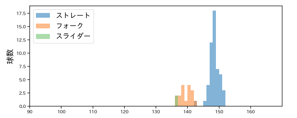 森原 康平 球種&球速の分布1(2023年4月)