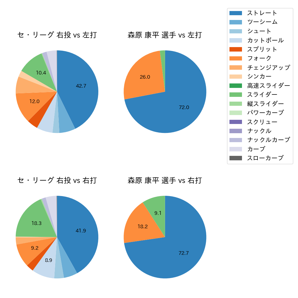 森原 康平 球種割合(2023年4月)