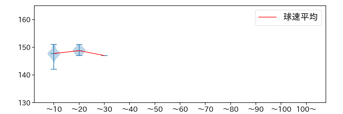森原 康平 球数による球速(ストレート)の推移(2023年4月)