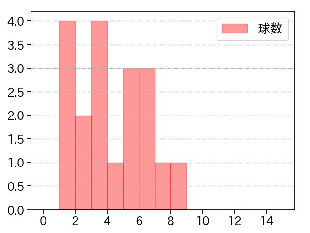 森原 康平 打者に投じた球数分布(2023年4月)