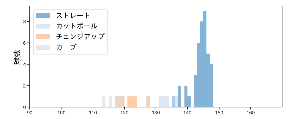 石川 達也 球種&球速の分布1(2023年4月)
