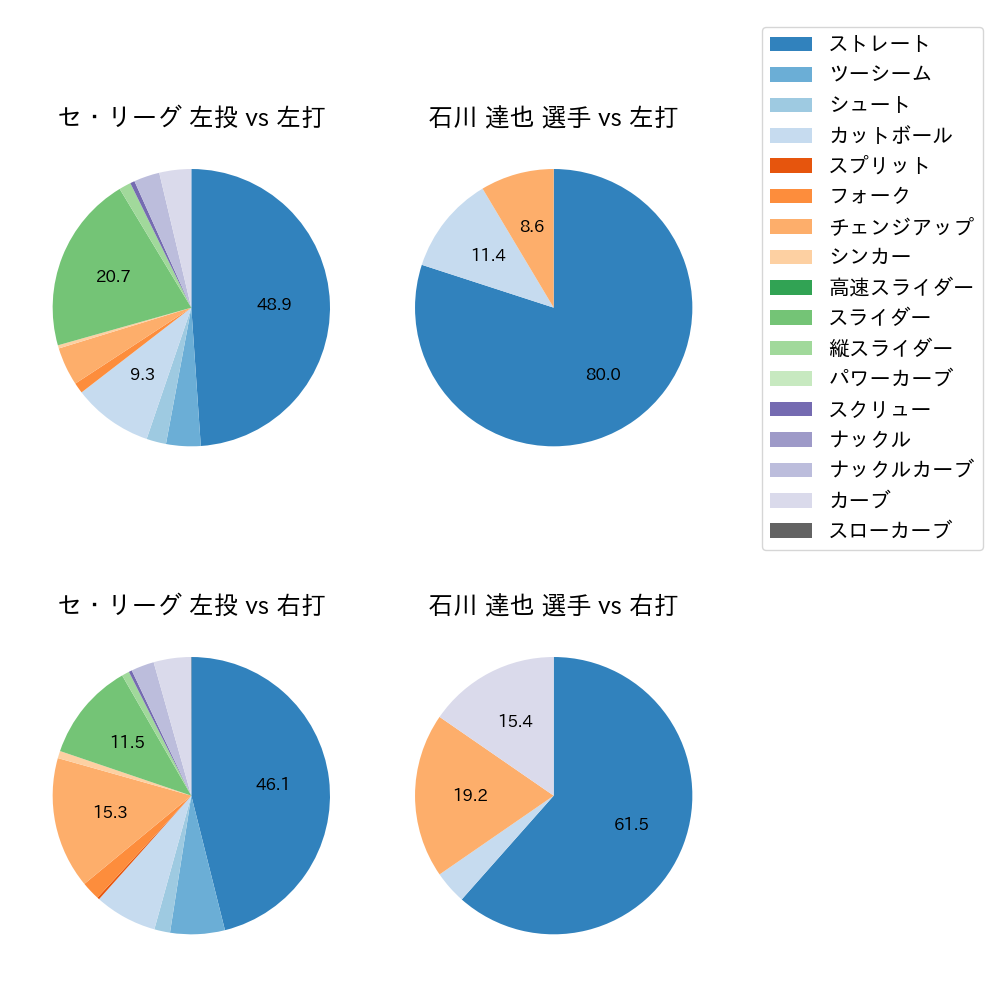 石川 達也 球種割合(2023年4月)