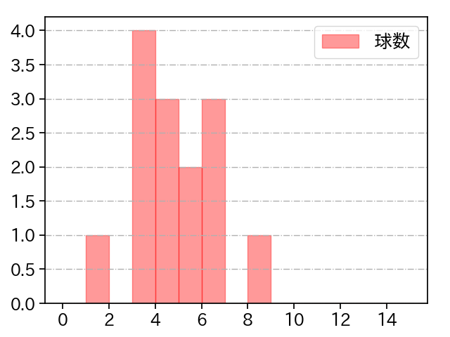 石川 達也 打者に投じた球数分布(2023年4月)