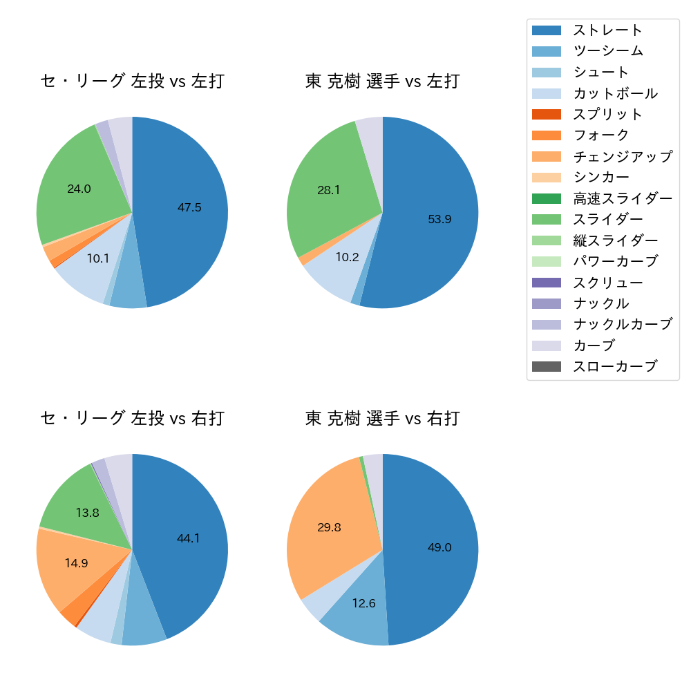 東 克樹 球種割合(2023年5月)