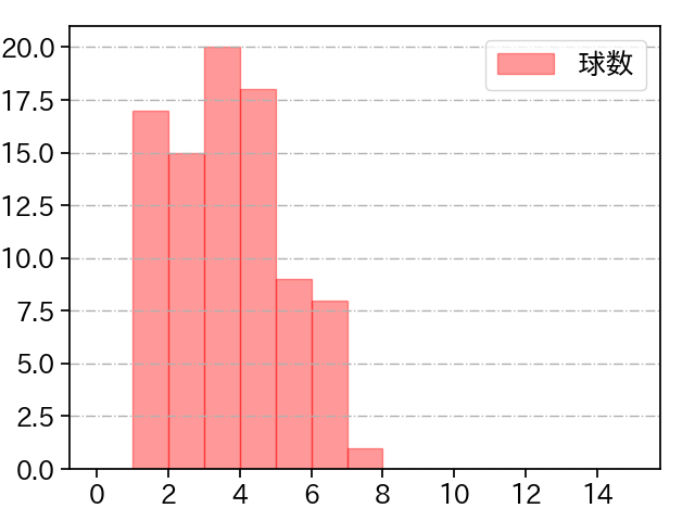 東 克樹 打者に投じた球数分布(2023年5月)
