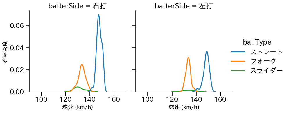 伊勢 大夢 球種&球速の分布2(2023年5月)