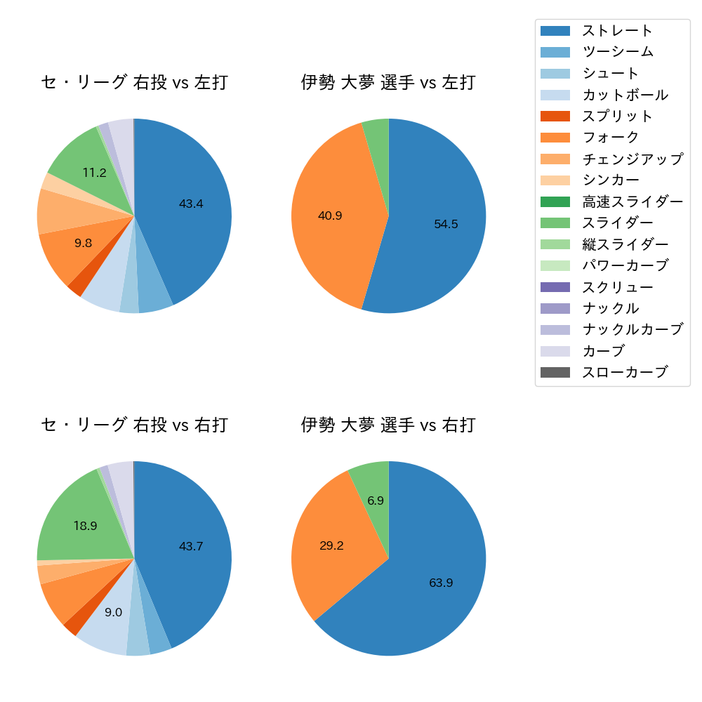 伊勢 大夢 球種割合(2023年5月)