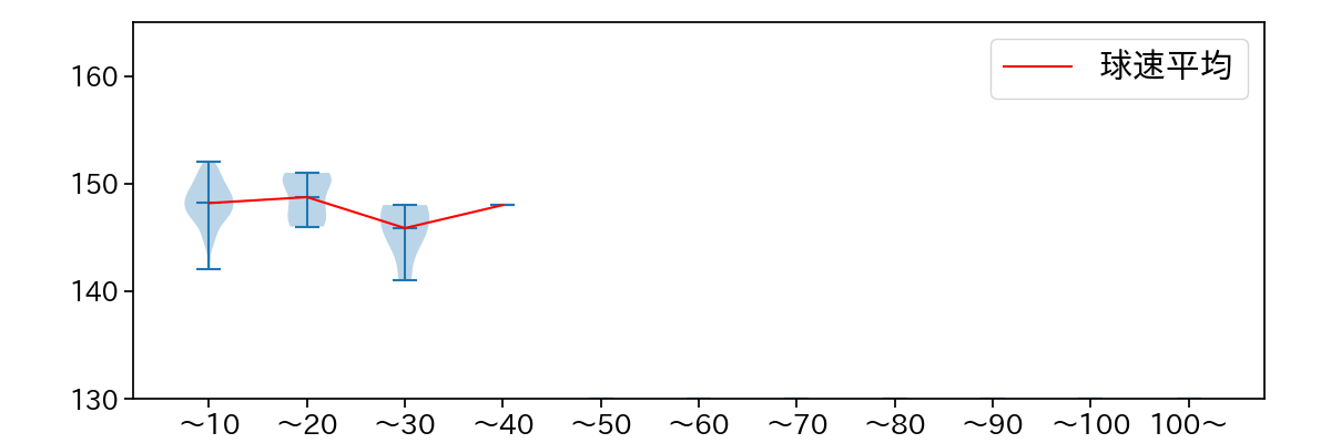 伊勢 大夢 球数による球速(ストレート)の推移(2023年5月)