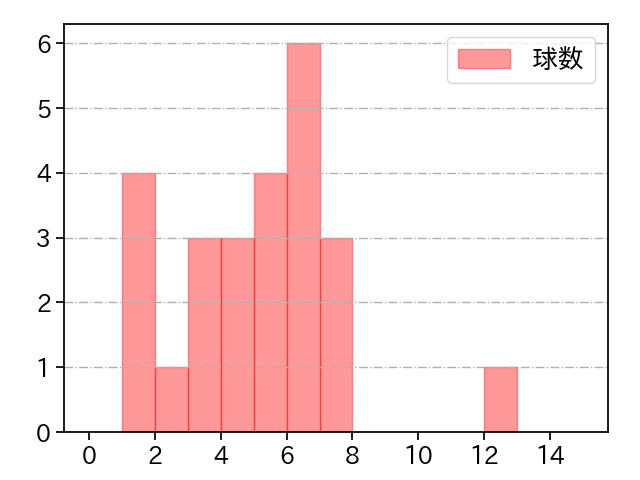 伊勢 大夢 打者に投じた球数分布(2023年5月)