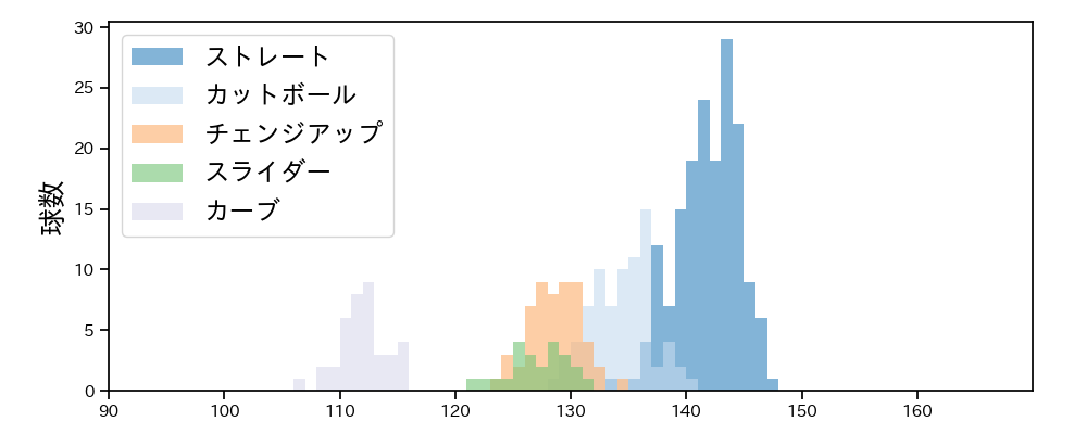 石田 健大 球種&球速の分布1(2023年5月)