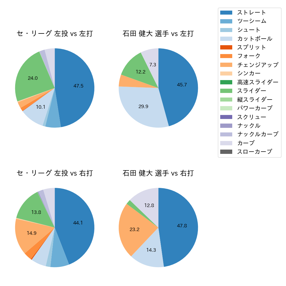 石田 健大 球種割合(2023年5月)