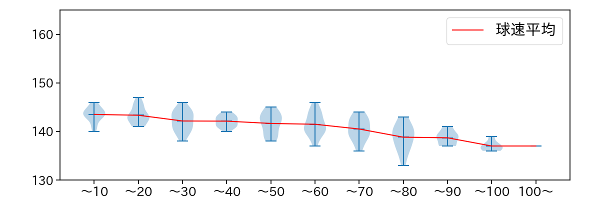 石田 健大 球数による球速(ストレート)の推移(2023年5月)