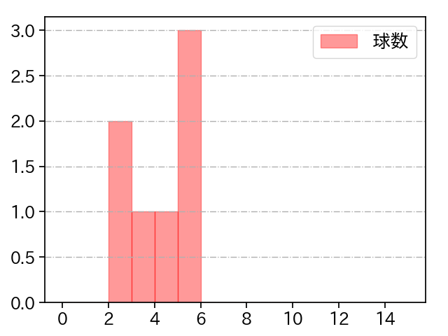 大貫 晋一 打者に投じた球数分布(2023年5月)