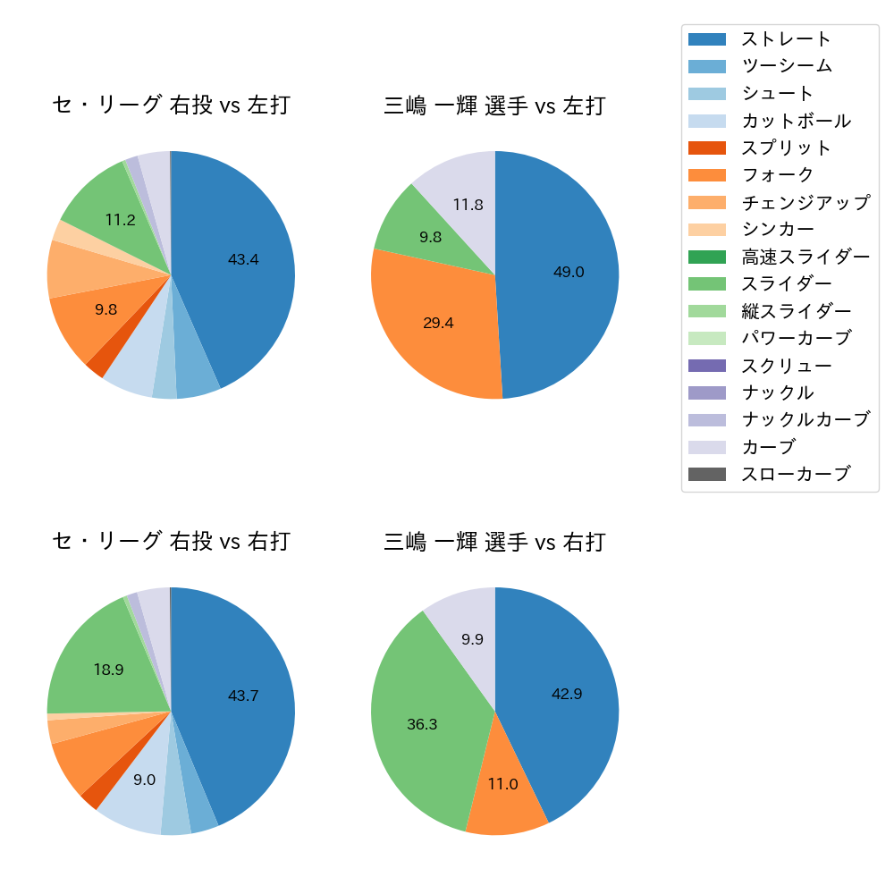 三嶋 一輝 球種割合(2023年5月)
