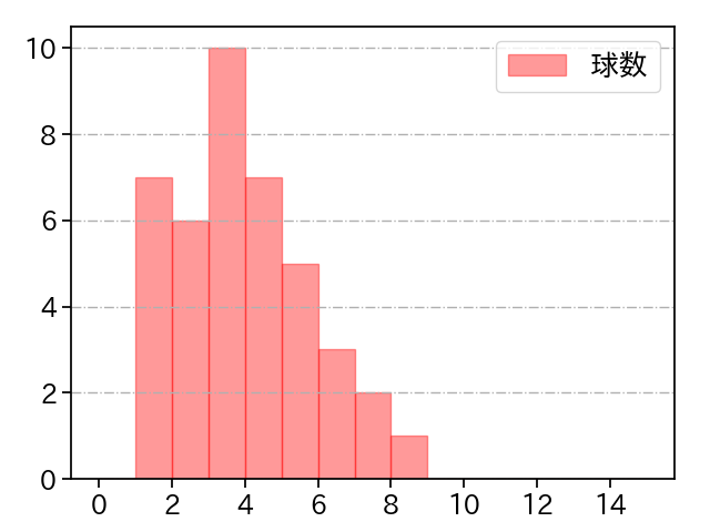 三嶋 一輝 打者に投じた球数分布(2023年5月)