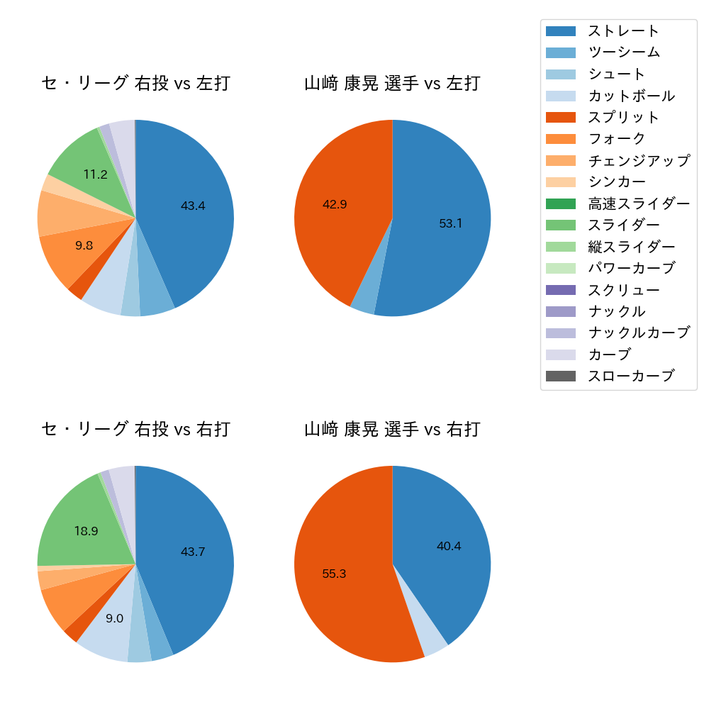 山﨑 康晃 球種割合(2023年5月)