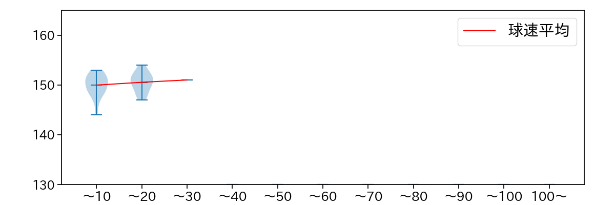 山﨑 康晃 球数による球速(ストレート)の推移(2023年5月)