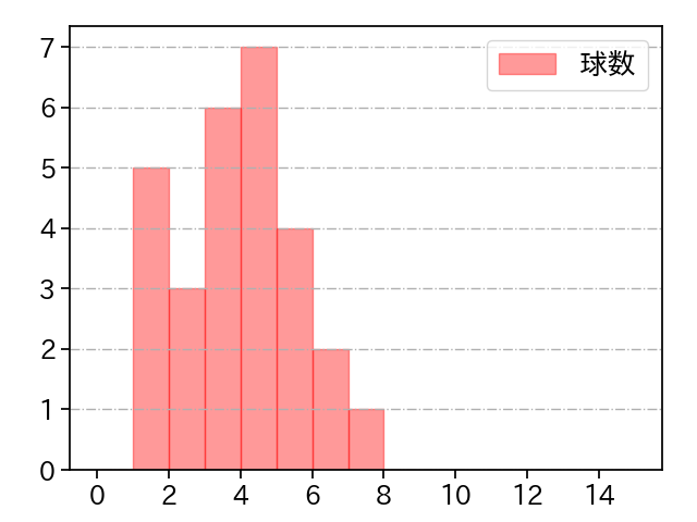 山﨑 康晃 打者に投じた球数分布(2023年5月)