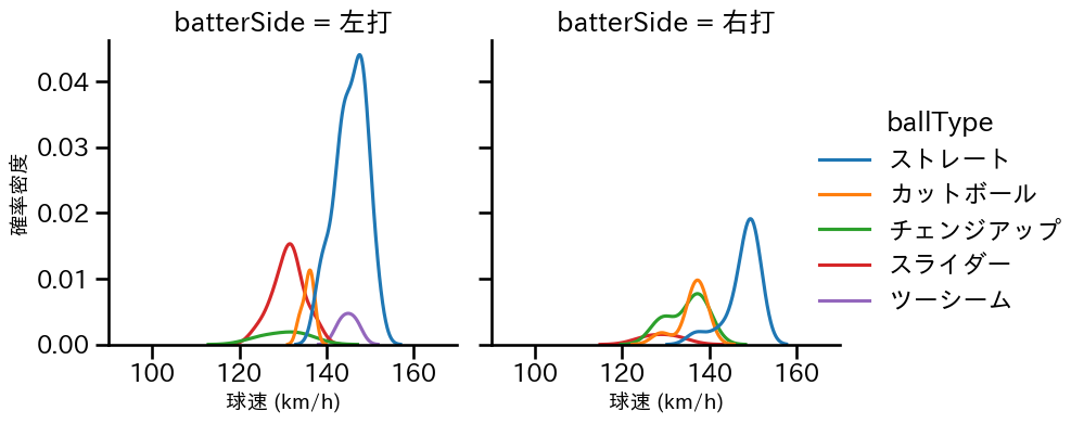 坂本 裕哉 球種&球速の分布2(2023年5月)