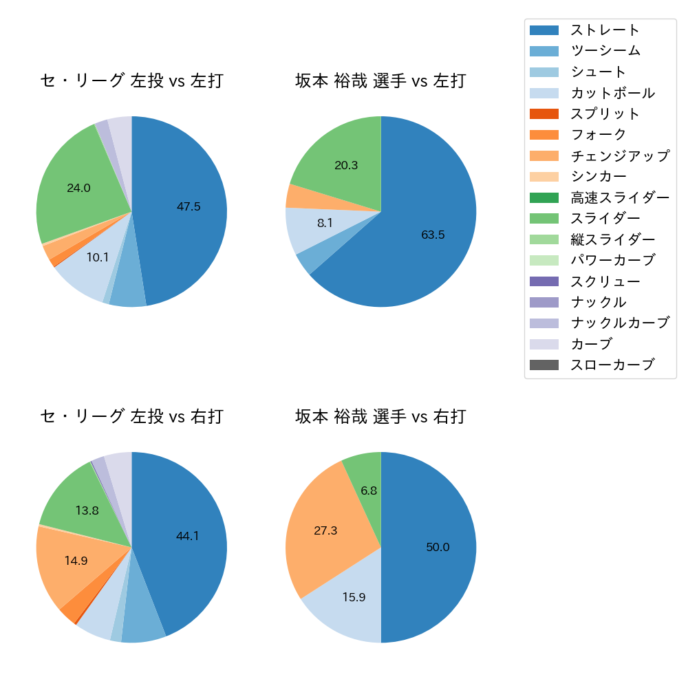 坂本 裕哉 球種割合(2023年5月)