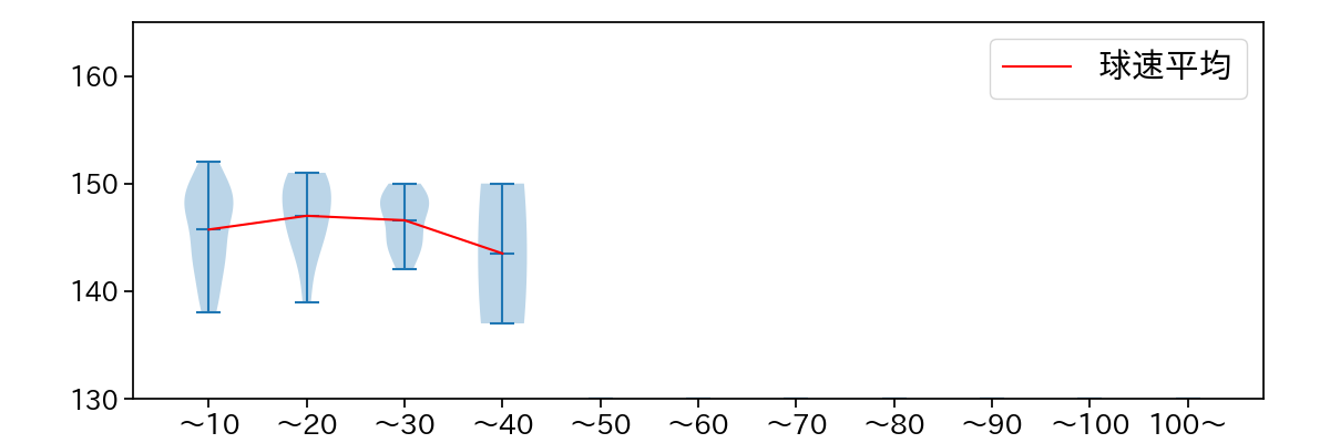 坂本 裕哉 球数による球速(ストレート)の推移(2023年5月)