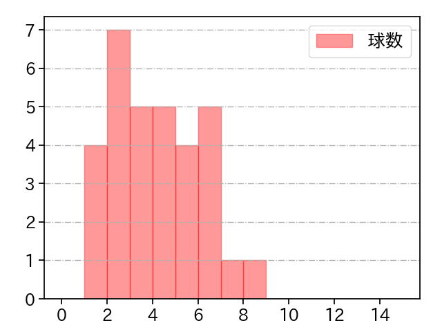 坂本 裕哉 打者に投じた球数分布(2023年5月)