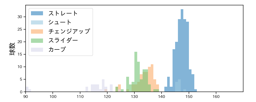 今永 昇太 球種&球速の分布1(2023年5月)