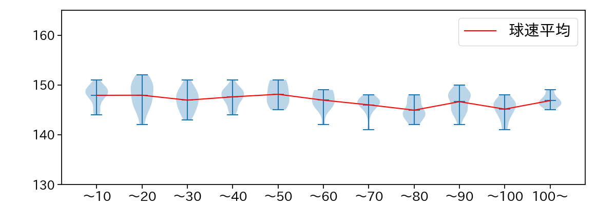 今永 昇太 球数による球速(ストレート)の推移(2023年5月)