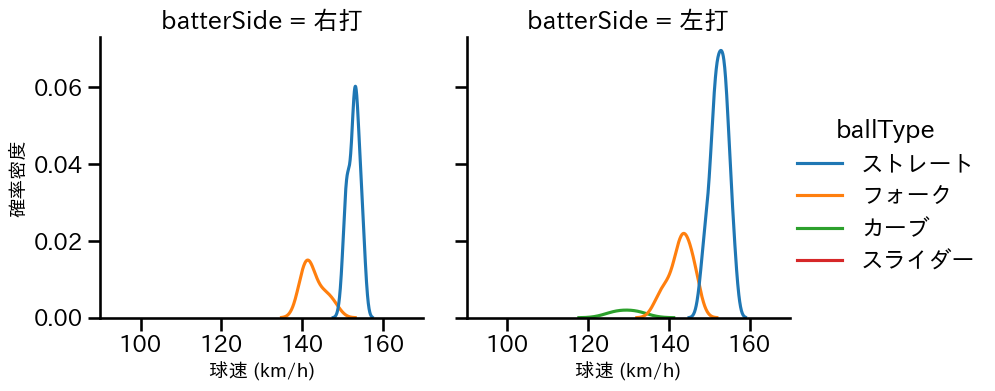 入江 大生 球種&球速の分布2(2023年5月)