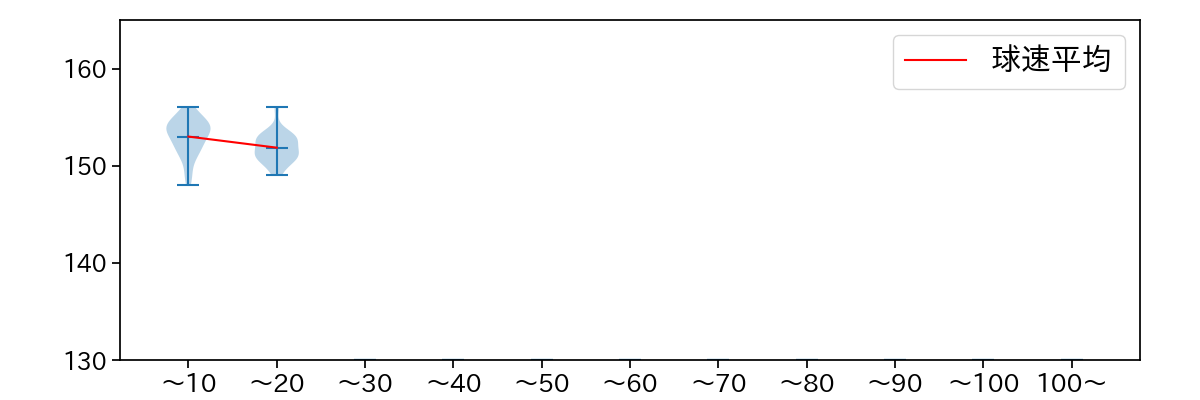 入江 大生 球数による球速(ストレート)の推移(2023年5月)