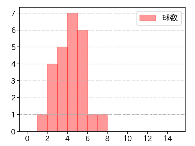 入江 大生 打者に投じた球数分布(2023年5月)