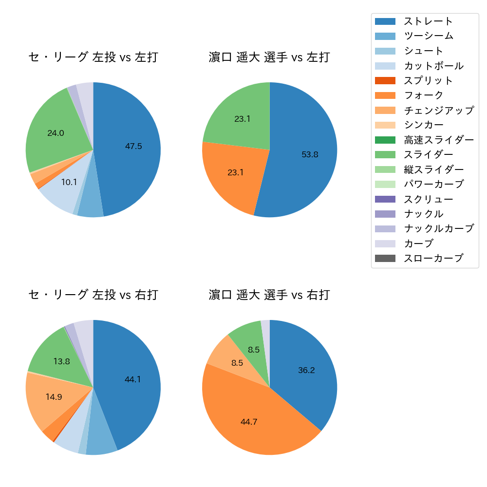 濵口 遥大 球種割合(2023年5月)