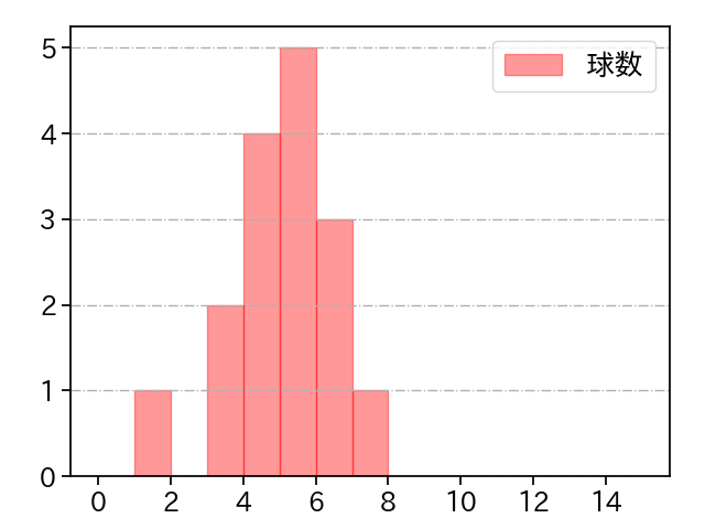濵口 遥大 打者に投じた球数分布(2023年5月)