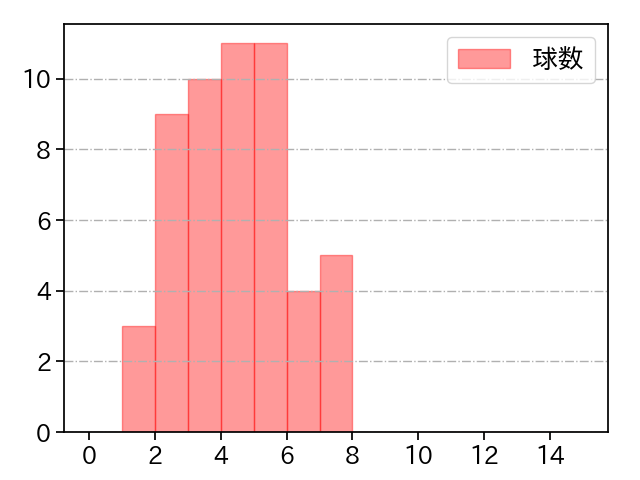 上茶谷 大河 打者に投じた球数分布(2023年5月)