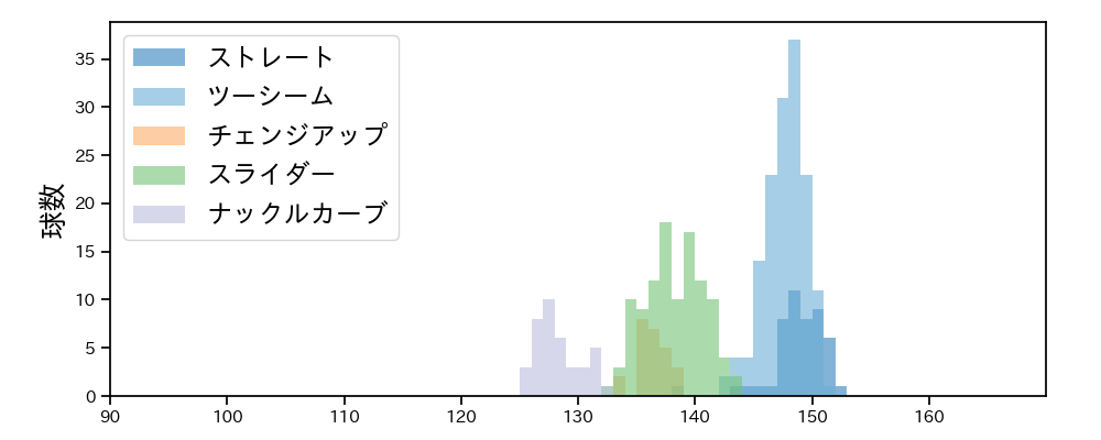 ガゼルマン 球種&球速の分布1(2023年5月)