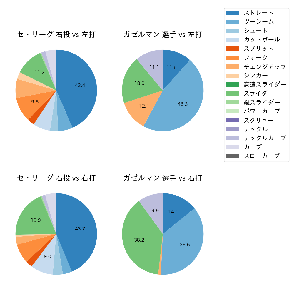 ガゼルマン 球種割合(2023年5月)