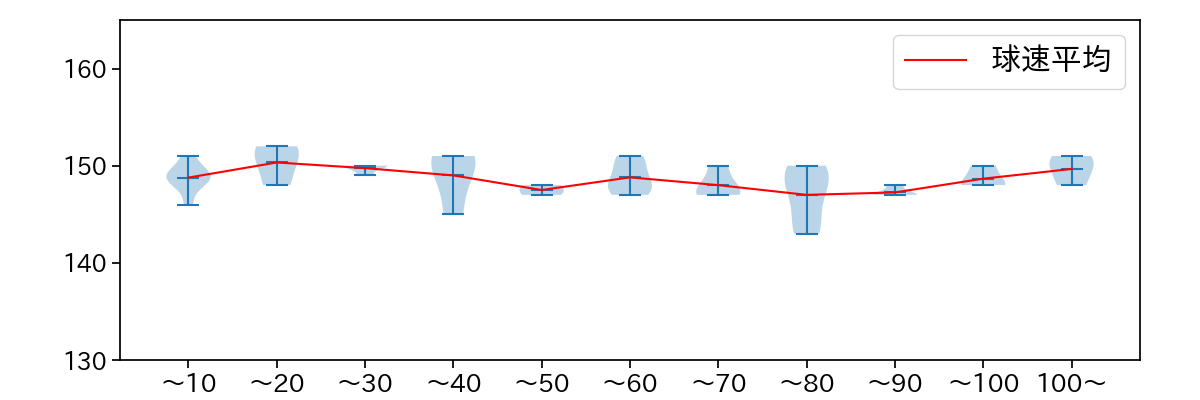 ガゼルマン 球数による球速(ストレート)の推移(2023年5月)