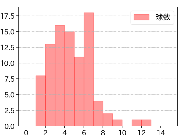 ガゼルマン 打者に投じた球数分布(2023年5月)
