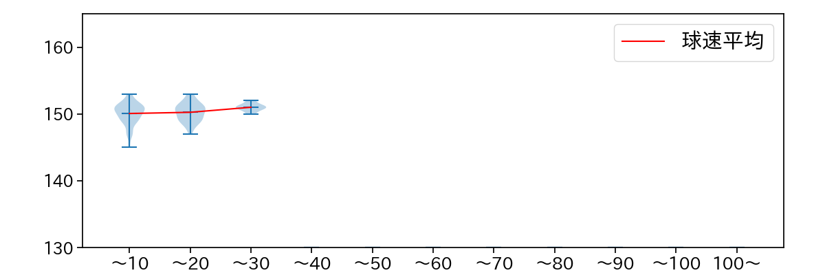 ウェンデルケン 球数による球速(ストレート)の推移(2023年5月)