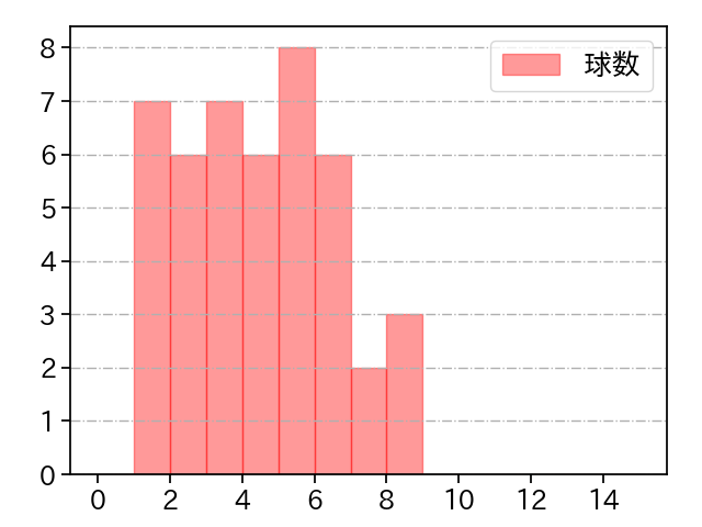 ウェンデルケン 打者に投じた球数分布(2023年5月)