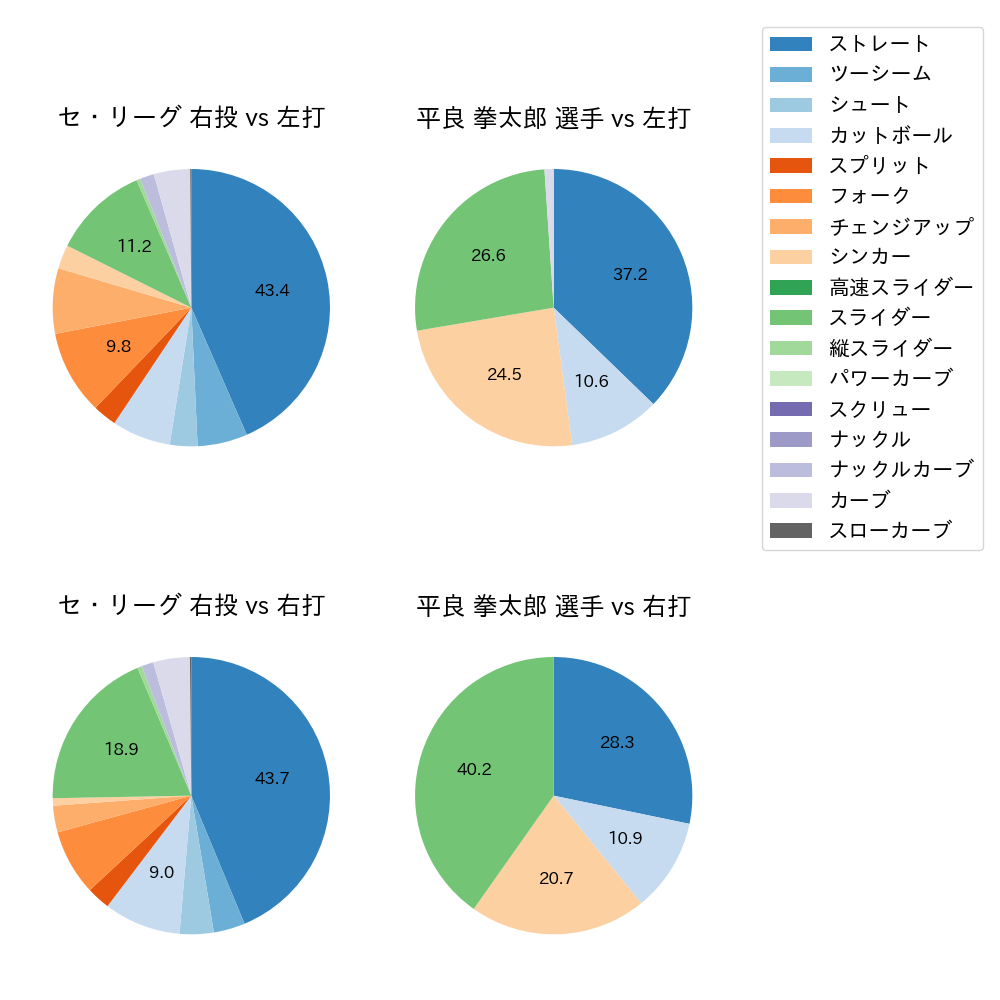 平良 拳太郎 球種割合(2023年5月)