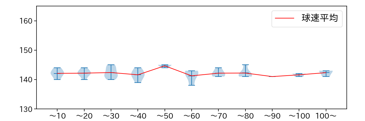 平良 拳太郎 球数による球速(ストレート)の推移(2023年5月)