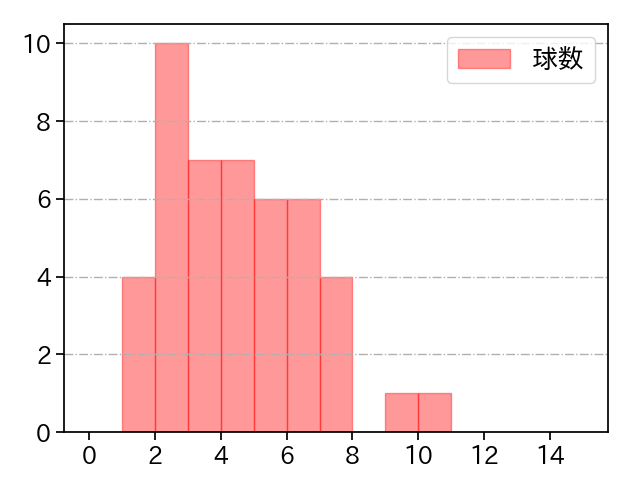 平良 拳太郎 打者に投じた球数分布(2023年5月)