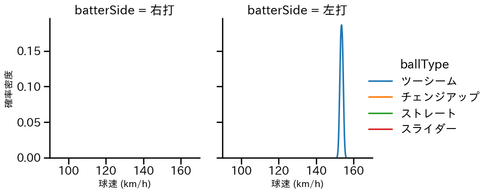 エスコバー 球種&球速の分布2(2023年5月)