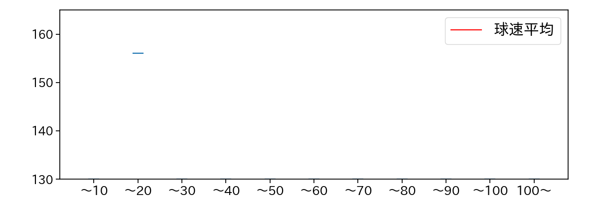 エスコバー 球数による球速(ストレート)の推移(2023年5月)